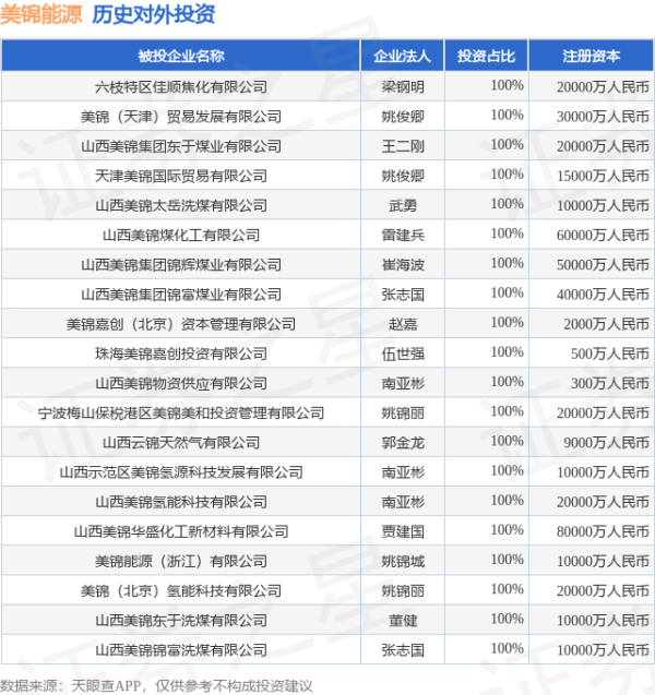 微豪配资 美锦能源（000723）新增一起对外投资，被投资公司为贵州美锦矿业投资发展有限公司