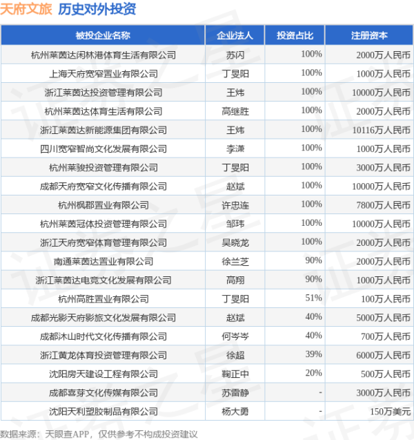 配资宝 天府文旅（000558）新增一起对外投资，被投资公司为杭州莱茵达闲林港体育生活有限公司
