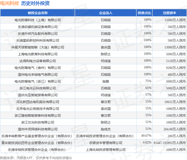 睿迎网 电光科技（002730）新增一起对外投资，被投资公司为北京电光云信息技术有限公司