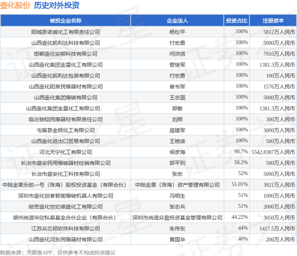 富邦优配 壶化股份（003002）新增一起对外投资，被投资公司为河北天宁化工有限公司