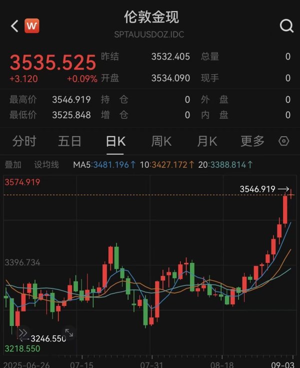 财盈策略 金价突破3500美元，对中国投资者意味着什么？