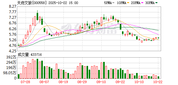 顺配网 天府文旅：6月11日召开董事会会议