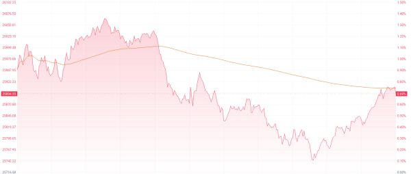 亿腾证券 港股收盘 | 三大指数延续涨势 AI应用相关个股引市场关注